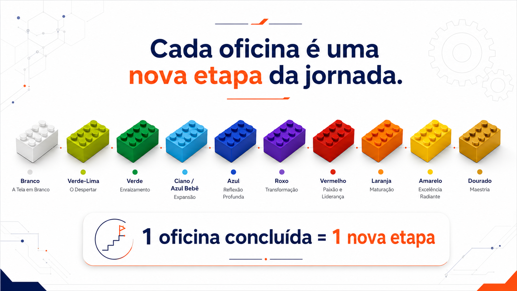 Sequência das dez etapas da Jornada de Evolução das Oficinas LR, representadas por blocos coloridos: branco, verde-lima, verde, ciano, azul, roxo, vermelho, laranja, amarelo e dourado
